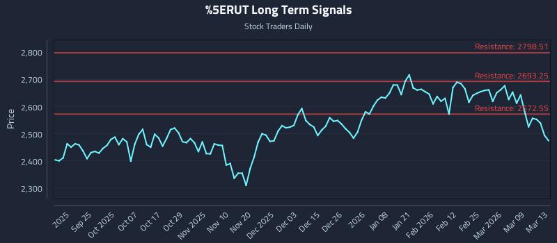 ^RUT Long Term Analysis for March 13 2026